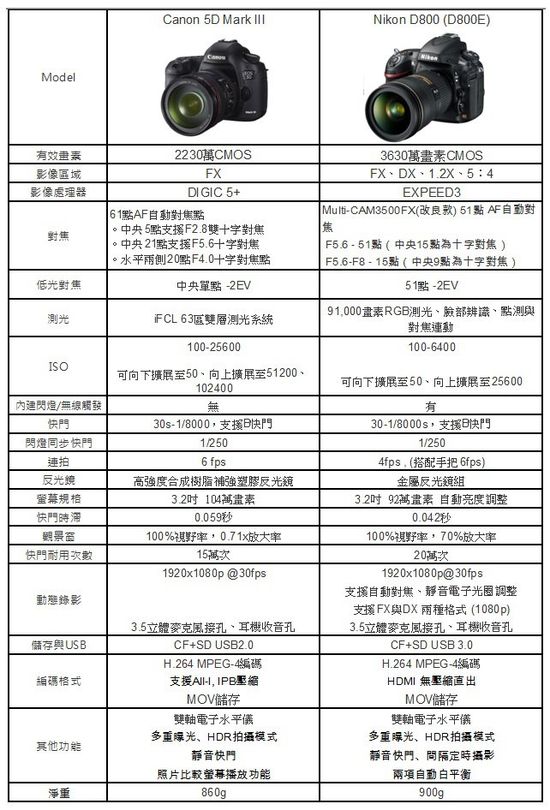 全幅大戰 D800 5D3 規格一覽 | 5D Mark iii 價格公布 全幅大戰 D800 5D3 規格一覽 | 5D Mark iii 價格公布