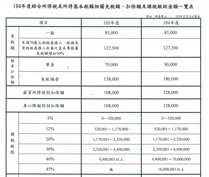 104年個人綜合所得稅免稅額及扣除額調整表