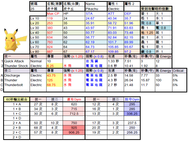 Pokemon GO 寶可夢圖鑑資料庫進化版