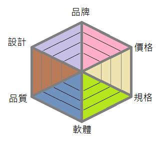 CV值當道,CP值OUT