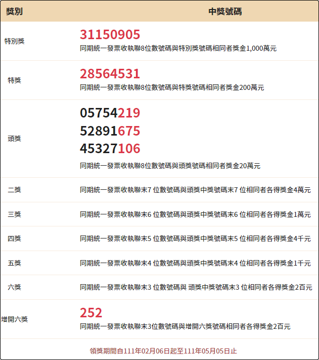 統一發票1 2月2022 中獎號碼開獎