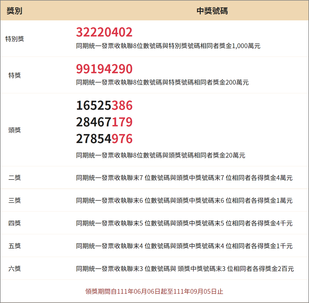 111年3-4月統一發票中獎號碼2022