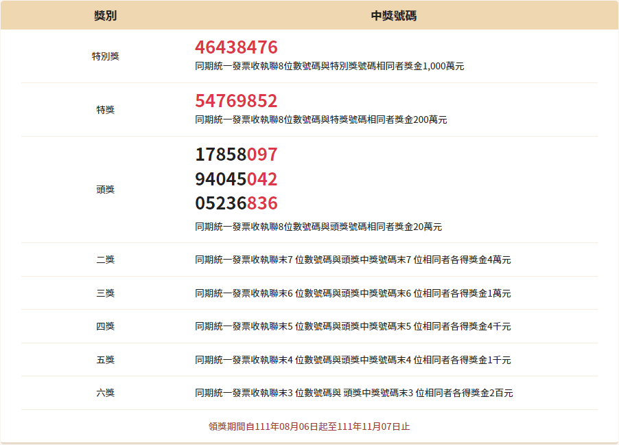 2022年5 6月統一發票對獎號碼