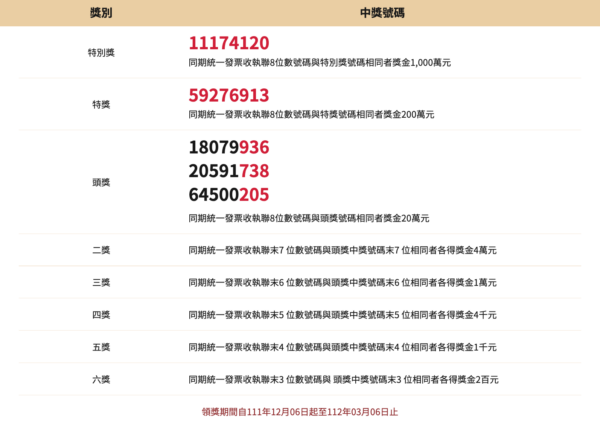 統一發票9 10月2022年中獎號碼