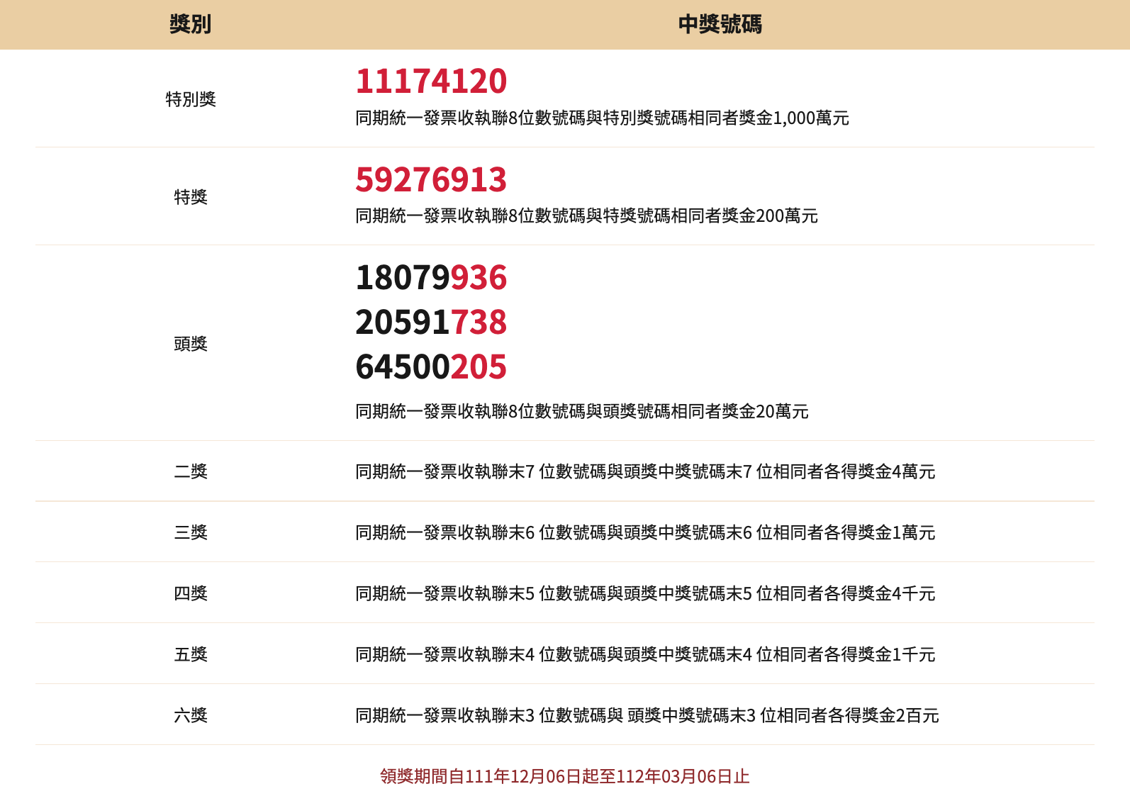 統一發票9 10月2022年中獎號碼